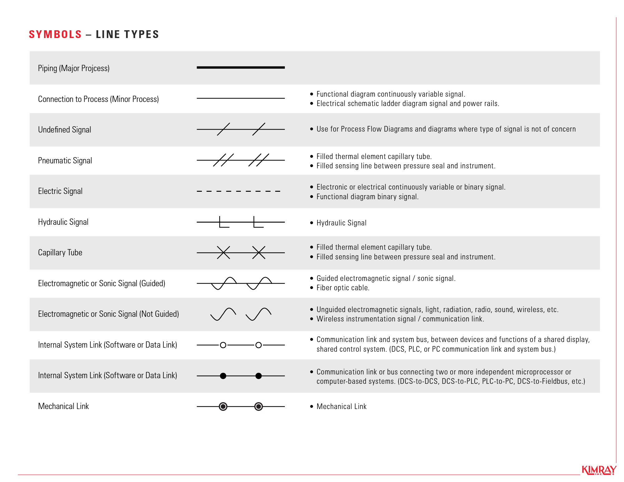 Lines: Solid lines for process pipes, dashed lines for instrument signals, etc.