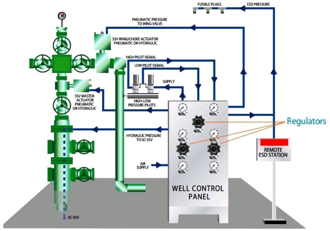 What Is Wellhead Control Panel (WHCP)? ? How Does It Work ? - Piping ...