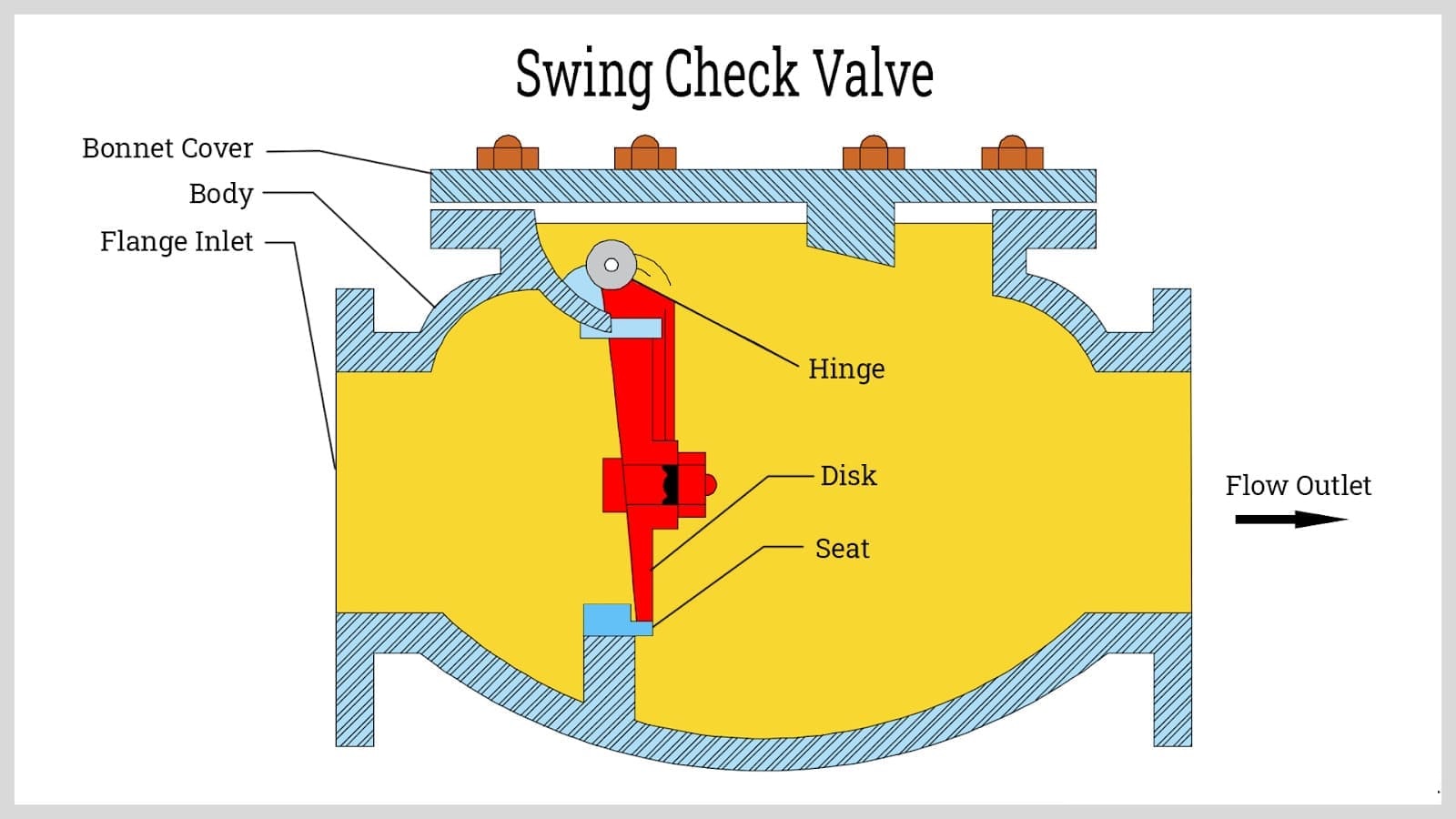 What Is A Check Valve ? All You Need To Know - Piping Technology System