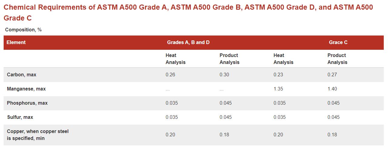 Chemical Requirements of ASTM A500