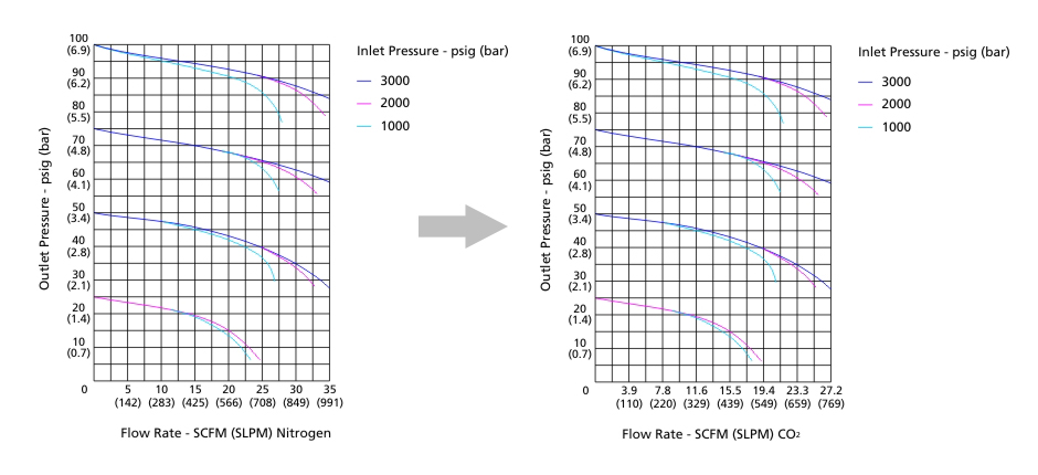 Pressure regulator curve for nitrogen to hydrogen 