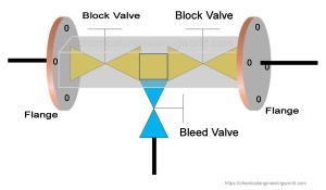 Double block and bleed valve (DBB) : A Comprehensive Guides