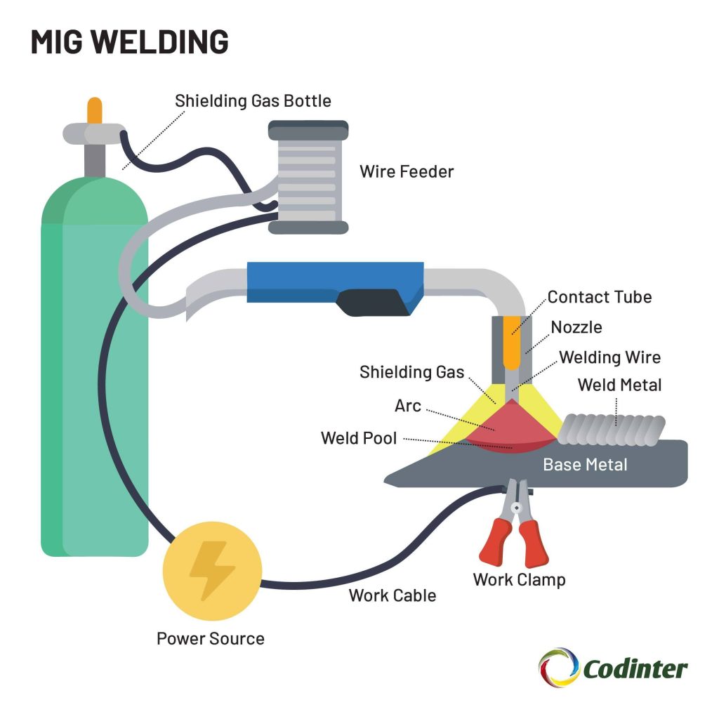 What Is Metal Inert Gas Welding Or MIG Welding ? Piping Technology System