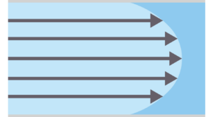 What is Laminar Flow ?