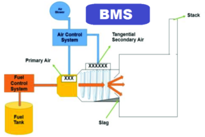 What is Burner Management System (BMS) ?How does a Burner Management System works?