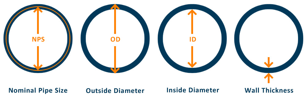 Understanding Nominal Pipe Size (NPS) - Piping Technology System